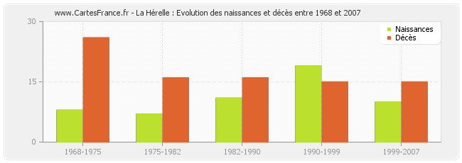 La Hérelle : Evolution des naissances et décès entre 1968 et 2007